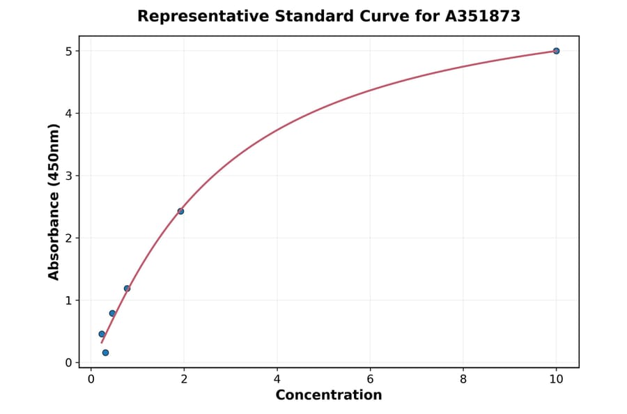 Standard Curve - Rabbit Progesterone ELISA Kit (A351873) - Antibodies.com