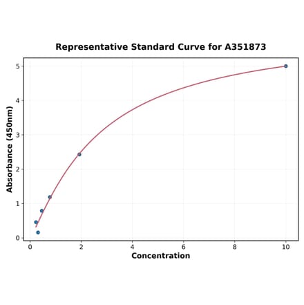 Standard Curve - Rabbit Progesterone ELISA Kit (A351873) - Antibodies.com