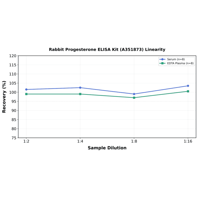 Linearity - Rabbit Progesterone ELISA Kit (A351873) - Antibodies.com