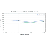 Linearity - Rabbit Progesterone ELISA Kit (A351873) - Antibodies.com