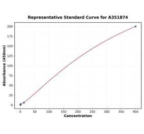 Standard Curve - Rabbit Cortisol ELISA Kit (A351874) - Antibodies.com