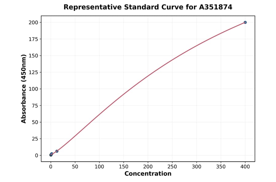 Standard Curve - Rabbit Cortisol ELISA Kit (A351874) - Antibodies.com