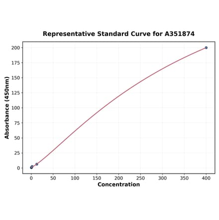 Standard Curve - Rabbit Cortisol ELISA Kit (A351874) - Antibodies.com