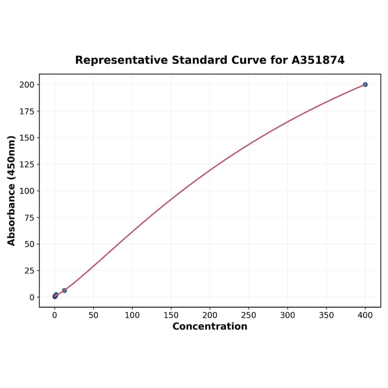 Standard Curve - Rabbit Cortisol ELISA Kit (A351874) - Antibodies.com