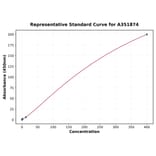 Standard Curve - Rabbit Cortisol ELISA Kit (A351874) - Antibodies.com