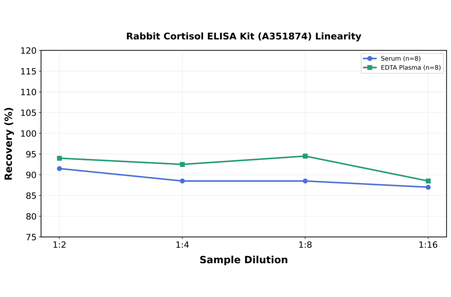 Linearity - Rabbit Cortisol ELISA Kit (A351874) - Antibodies.com