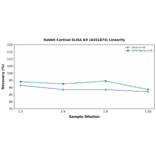 Linearity - Rabbit Cortisol ELISA Kit (A351874) - Antibodies.com