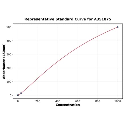 Standard Curve - Rabbit Estradiol ELISA Kit (A351875) - Antibodies.com