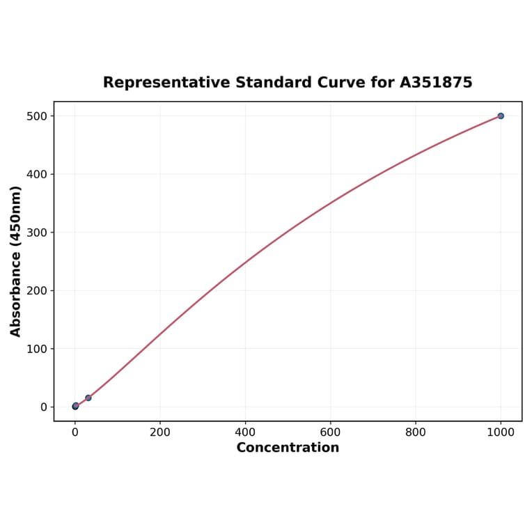 Standard Curve - Rabbit Estradiol ELISA Kit (A351875) - Antibodies.com
