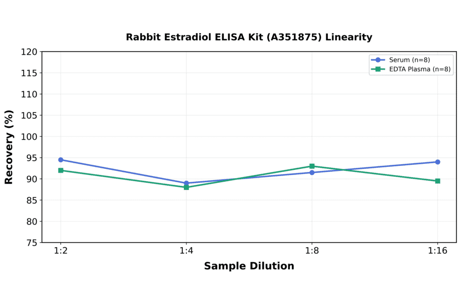 Linearity - Rabbit Estradiol ELISA Kit (A351875) - Antibodies.com