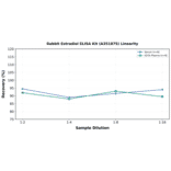 Linearity - Rabbit Estradiol ELISA Kit (A351875) - Antibodies.com
