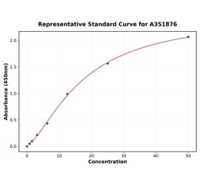 Standard Curve - Rat PCSK9 ELISA Kit (A351876) - Antibodies.com