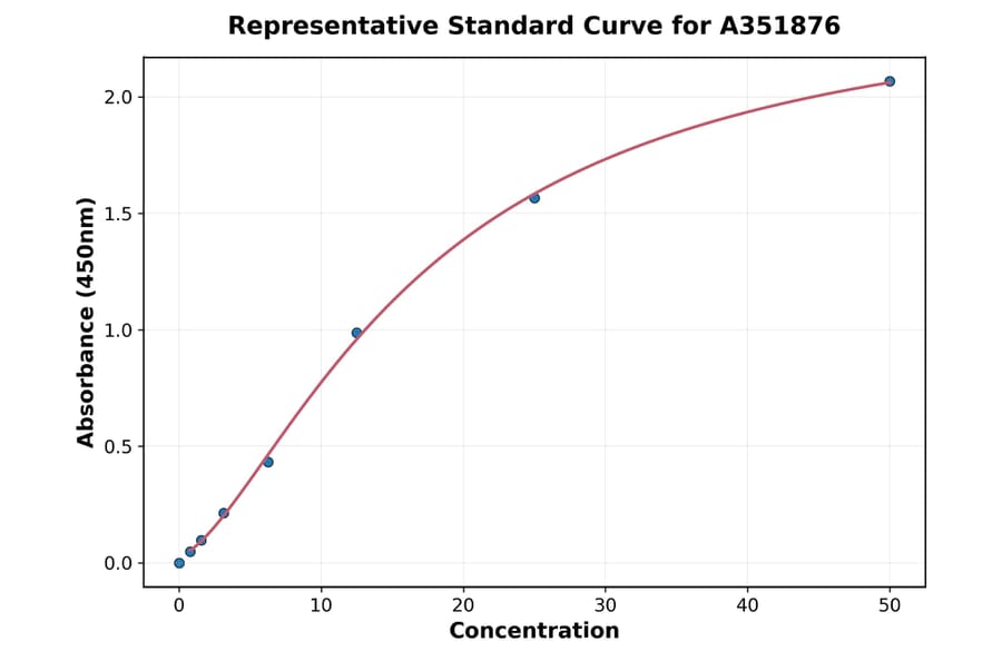 Standard Curve - Rat PCSK9 ELISA Kit (A351876) - Antibodies.com