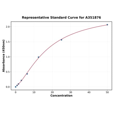 Standard Curve - Rat PCSK9 ELISA Kit (A351876) - Antibodies.com