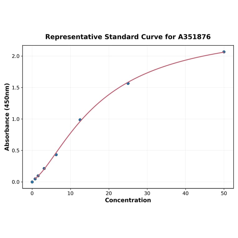 Standard Curve - Rat PCSK9 ELISA Kit (A351876) - Antibodies.com