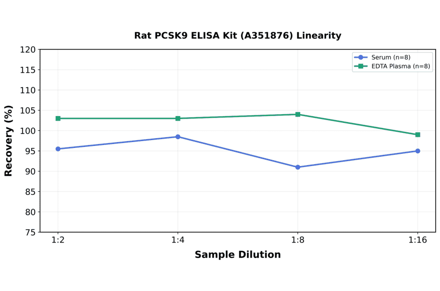Linearity - Rat PCSK9 ELISA Kit (A351876) - Antibodies.com