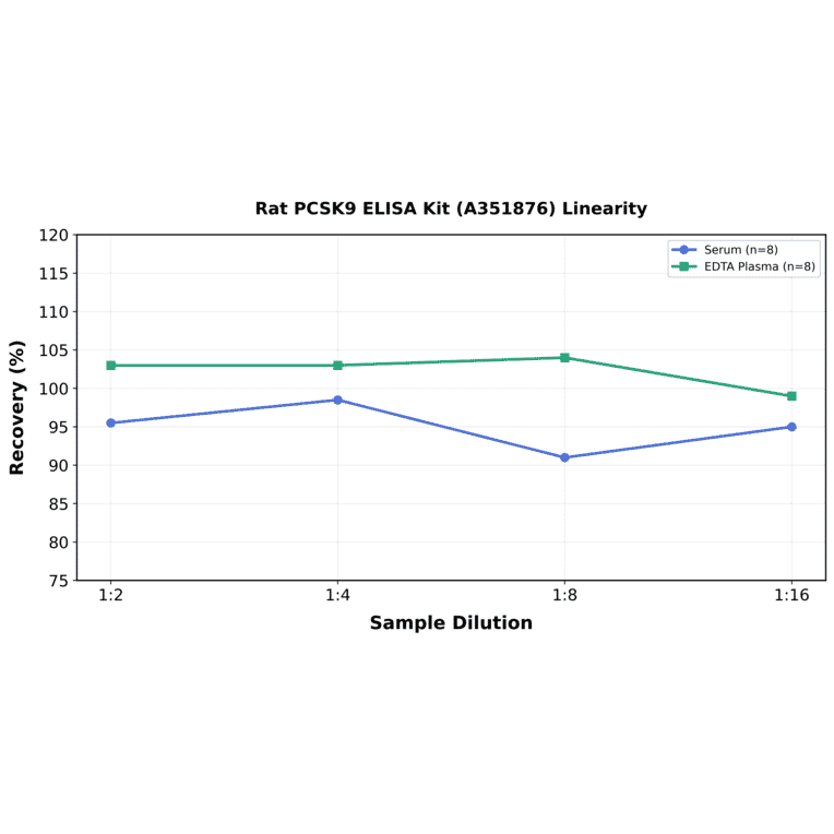 Linearity - Rat PCSK9 ELISA Kit (A351876) - Antibodies.com