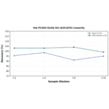 Linearity - Rat PCSK9 ELISA Kit (A351876) - Antibodies.com
