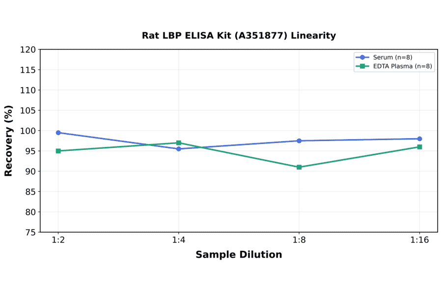 Linearity - Rat LBP ELISA Kit (A351877) - Antibodies.com