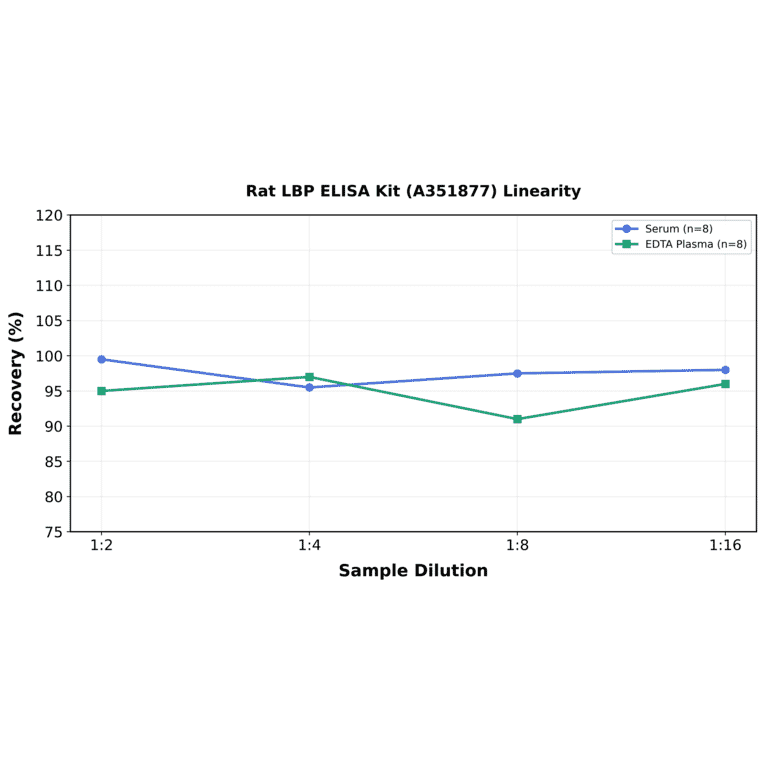 Linearity - Rat LBP ELISA Kit (A351877) - Antibodies.com