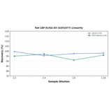 Linearity - Rat LBP ELISA Kit (A351877) - Antibodies.com