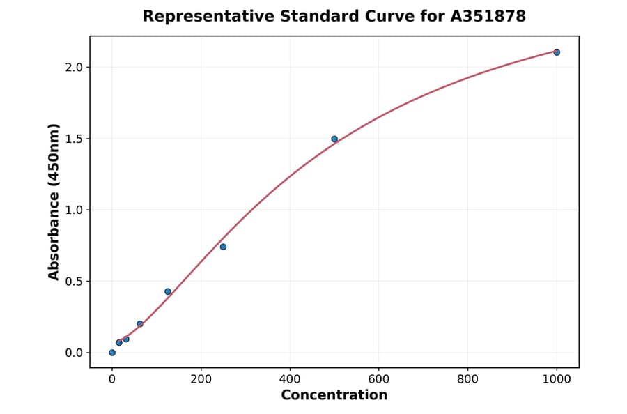 Standard Curve - Rat VCAM1 ELISA Kit (A351878) - Antibodies.com