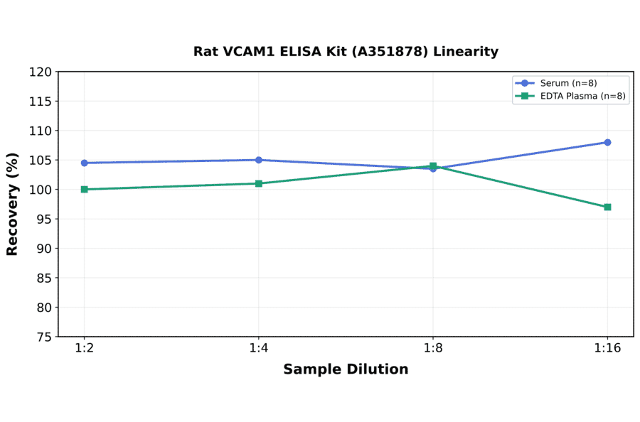Linearity - Rat VCAM1 ELISA Kit (A351878) - Antibodies.com