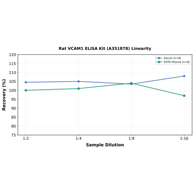 Linearity - Rat VCAM1 ELISA Kit (A351878) - Antibodies.com