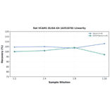 Linearity - Rat VCAM1 ELISA Kit (A351878) - Antibodies.com