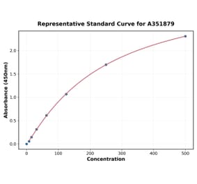 Standard Curve - Rat ApoH ELISA Kit (A351879) - Antibodies.com