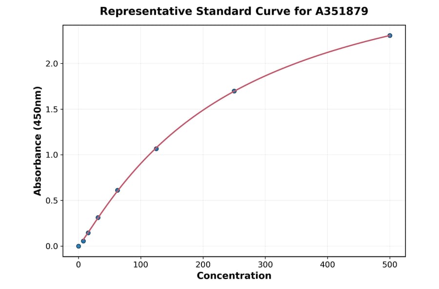Standard Curve - Rat ApoH ELISA Kit (A351879) - Antibodies.com