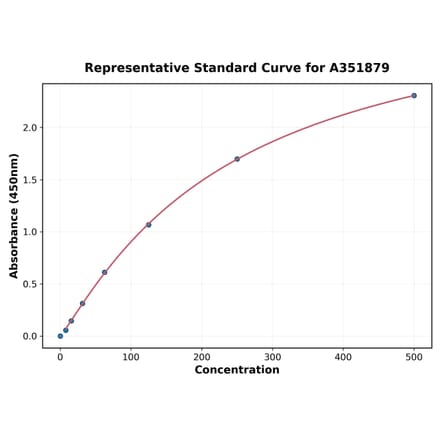 Standard Curve - Rat ApoH ELISA Kit (A351879) - Antibodies.com