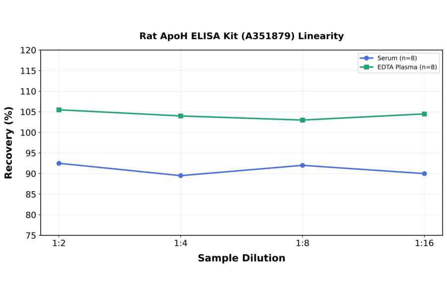 Linearity - Rat ApoH ELISA Kit (A351879) - Antibodies.com