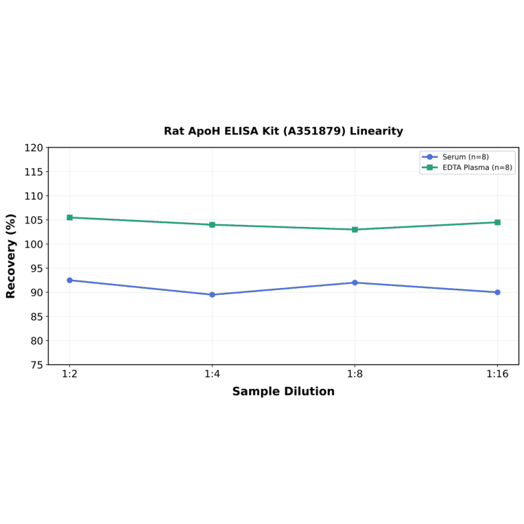 Linearity - Rat ApoH ELISA Kit (A351879) - Antibodies.com