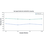 Linearity - Rat ApoH ELISA Kit (A351879) - Antibodies.com