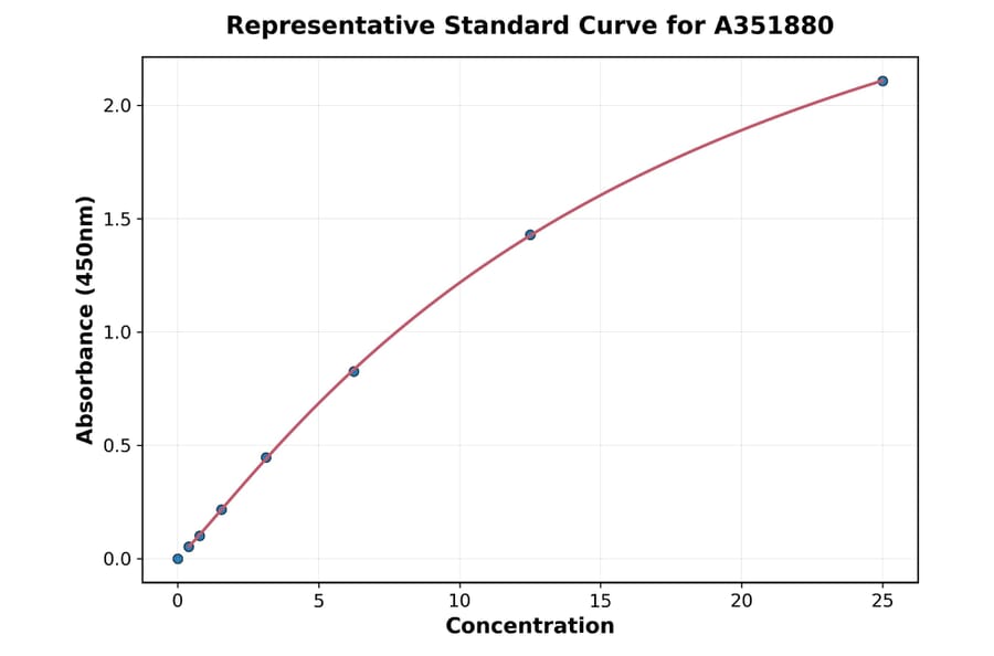 Standard Curve - Rat ACE2 ELISA Kit (A351880) - Antibodies.com