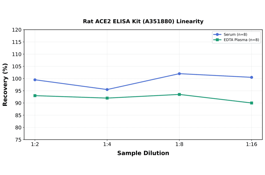 Linearity - Rat ACE2 ELISA Kit (A351880) - Antibodies.com