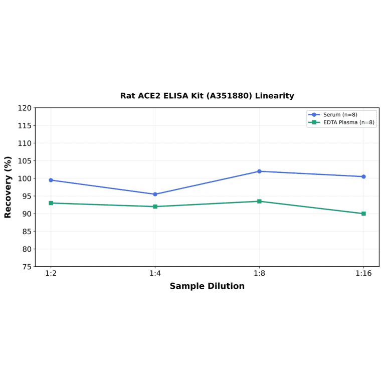 Linearity - Rat ACE2 ELISA Kit (A351880) - Antibodies.com