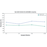 Linearity - Rat ACE2 ELISA Kit (A351880) - Antibodies.com