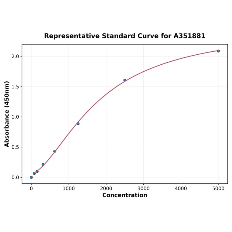 Standard Curve - Rat CD62P ELISA Kit (A351881) - Antibodies.com