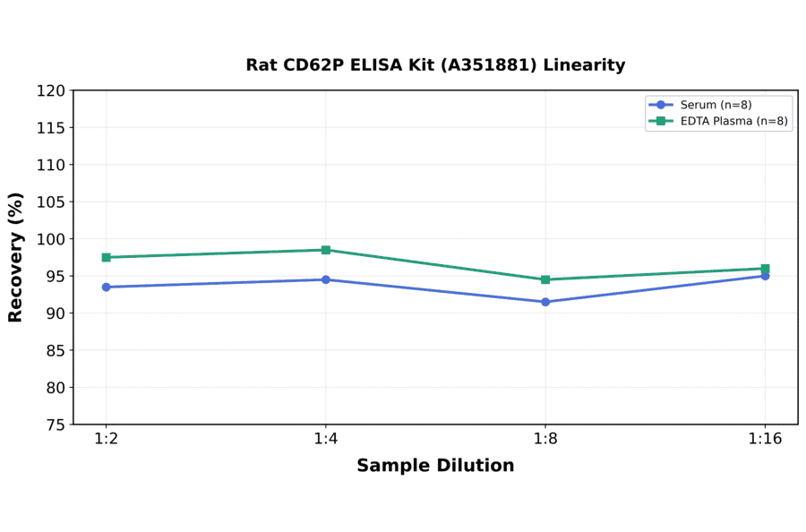 Linearity - Rat CD62P ELISA Kit (A351881) - Antibodies.com