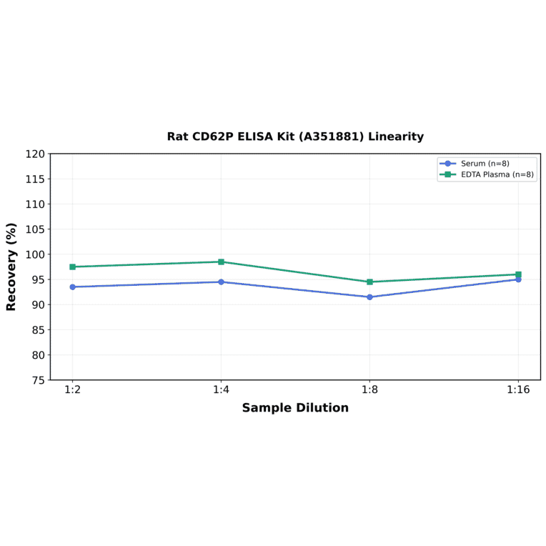 Linearity - Rat CD62P ELISA Kit (A351881) - Antibodies.com