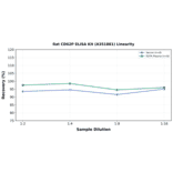 Linearity - Rat CD62P ELISA Kit (A351881) - Antibodies.com