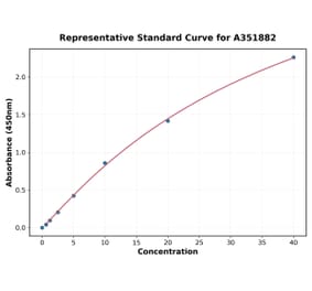 Standard Curve - Rat Tissue Factor ELISA Kit (A351882) - Antibodies.com