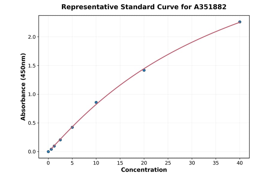 Standard Curve - Rat Tissue Factor ELISA Kit (A351882) - Antibodies.com