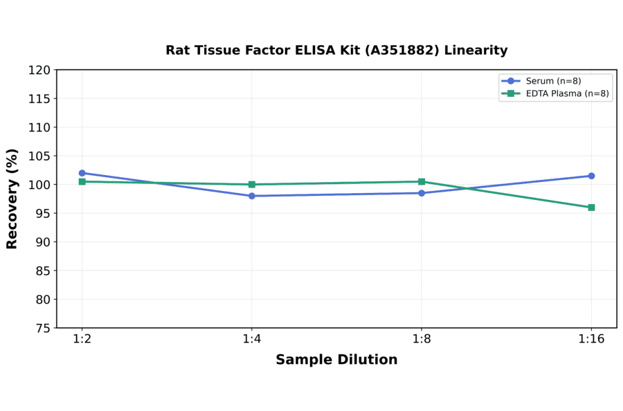 Linearity - Rat Tissue Factor ELISA Kit (A351882) - Antibodies.com