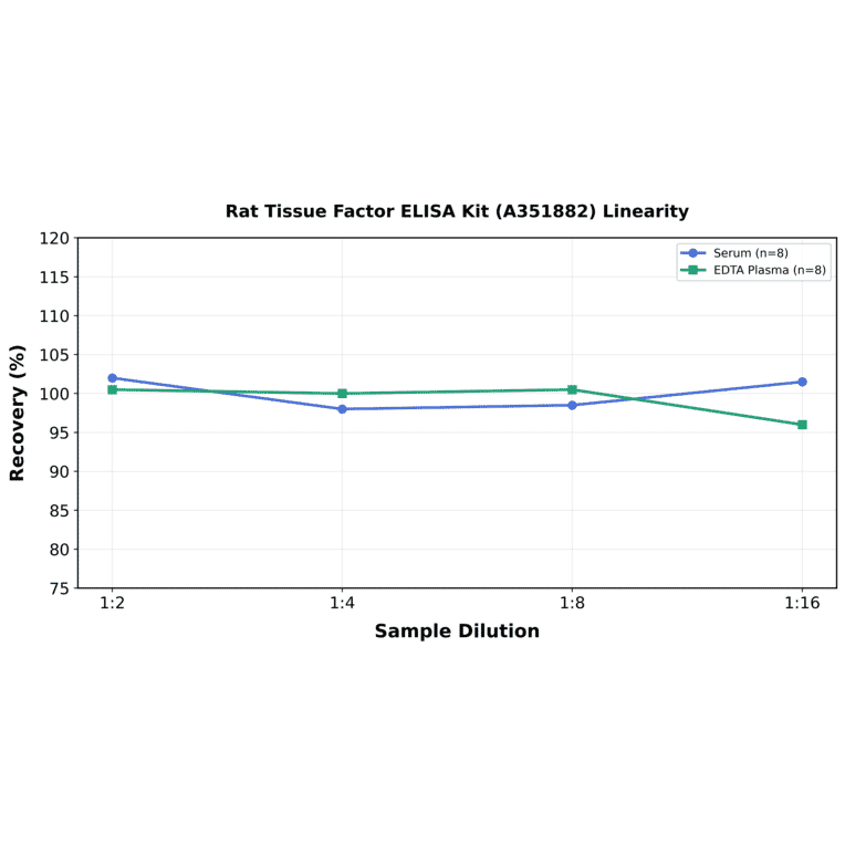 Linearity - Rat Tissue Factor ELISA Kit (A351882) - Antibodies.com