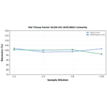 Linearity - Rat Tissue Factor ELISA Kit (A351882) - Antibodies.com