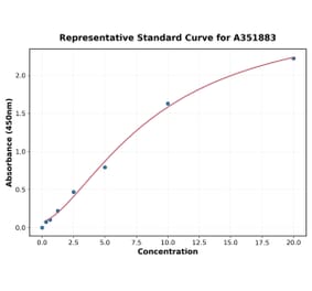 Standard Curve - Rat TIM 1 ELISA Kit (A351883) - Antibodies.com