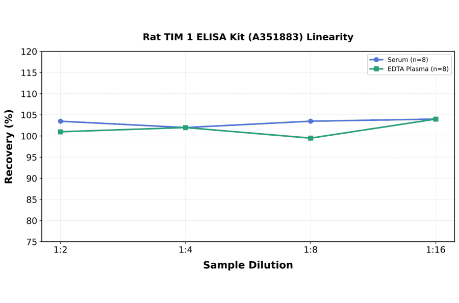 Linearity - Rat TIM 1 ELISA Kit (A351883) - Antibodies.com